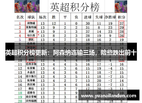 英超积分榜更新：阿森纳连输三场，险些跌出前十